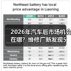 2026年汽车后市场机会在哪?维修厂新发现5大趋势 2026年汽车后市场机会在哪?维修厂新发现5大趋势