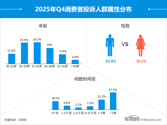 2025年四季度车质网投诉问题解析：减配争议与召回争议成焦点-云溯流金坦汽车资讯