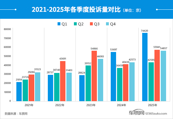 2025年四季度车质网投诉问题解析：减配争议与召回争议成焦点-云溯流金坦汽车资讯