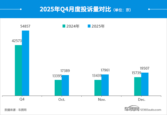 2025年四季度车质网投诉问题解析：减配争议与召回争议成焦点-云溯流金坦汽车资讯