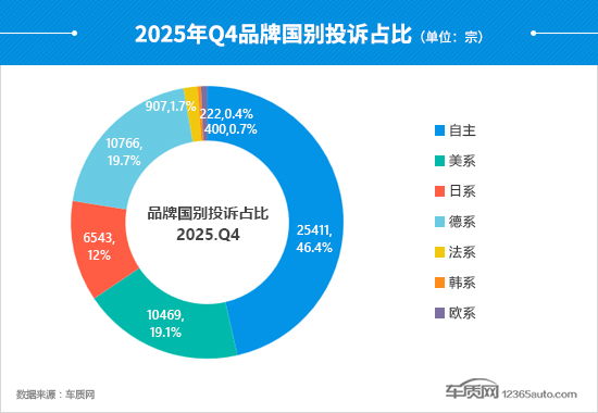 2025年四季度车质网投诉问题解析：减配争议与召回争议成焦点-云溯流金坦汽车资讯