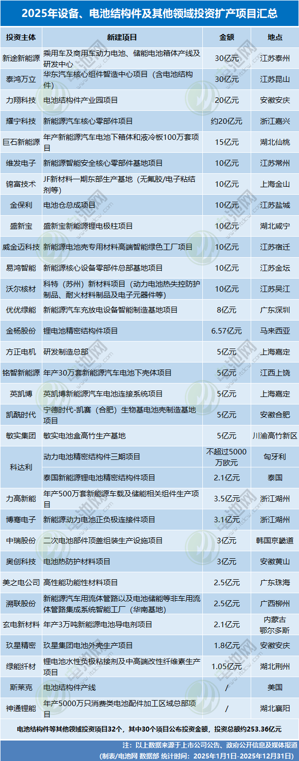 2025电池新能源投资理性回归与分化趋势-金坦汽车资讯