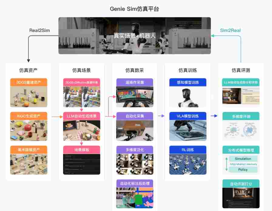 开源仿真平台Genie Sim 3.0革新具身智能研发-云溯流金坦汽车资讯