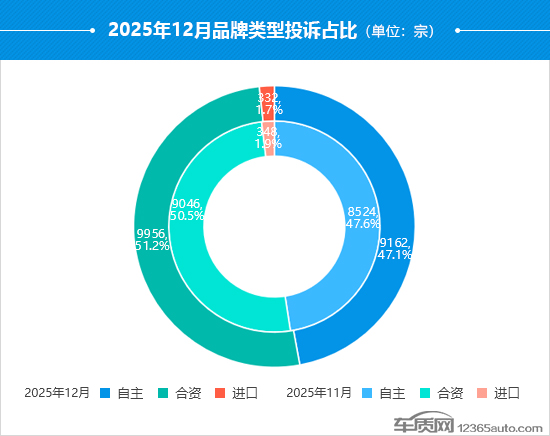 2025年12月国内汽车投诉排行及分析报告