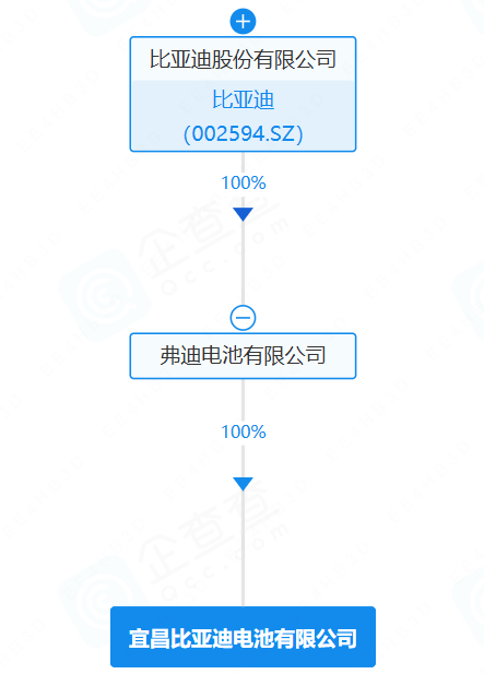 又一电池公司成立！比亚迪正式落子湖北枝江！