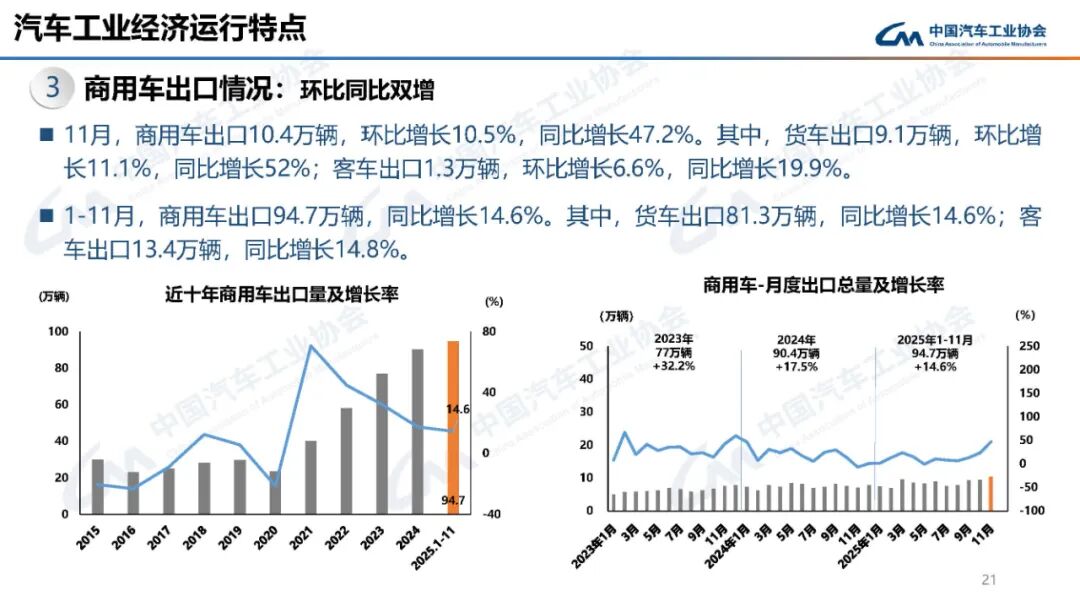 中国商用车产销创新高 新能源增长迅猛-云溯流金坦汽车资讯 中国商用车产销创新高 新能源增长迅猛-云溯流金坦汽车资讯
