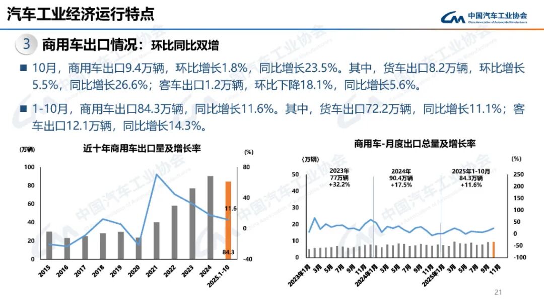 商用车销量创新高 新能源车出口双增长-云溯流金坦汽车资讯 商用车销量创新高 新能源车出口双增长-云溯流金坦汽车资讯