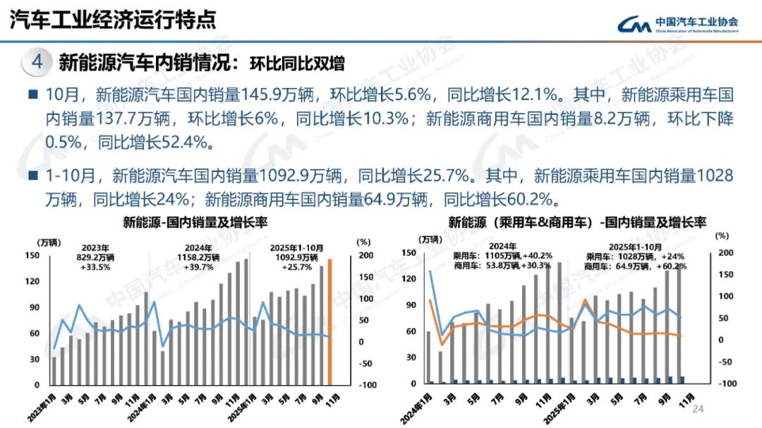 商用车销量创新高 新能源车出口双增长-云溯流金坦汽车资讯 商用车销量创新高 新能源车出口双增长-云溯流金坦汽车资讯