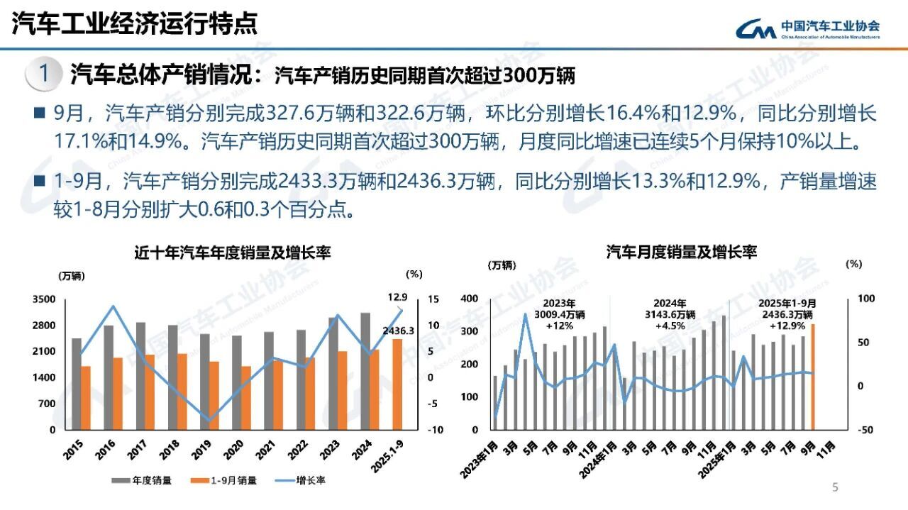 中国汽车产销突破300万 政策驱动新能源增长-金坦汽车资讯