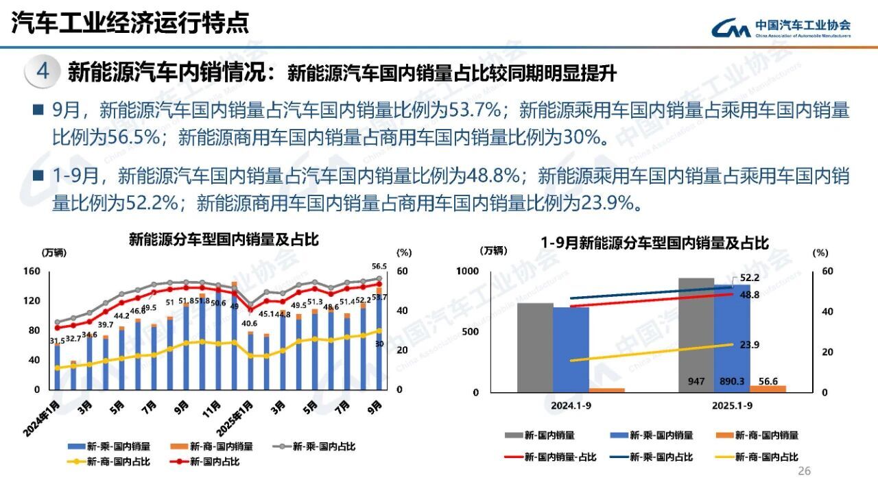 中国汽车产销突破300万 政策驱动新能源增长-金坦汽车资讯