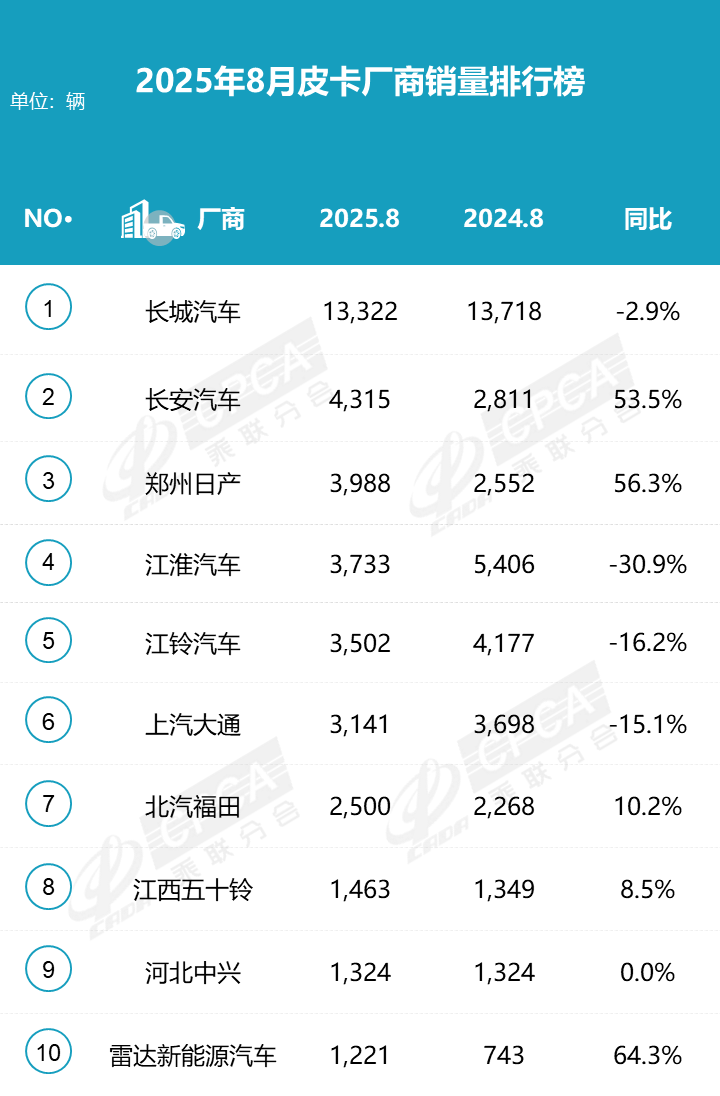皮卡市场销量承压 新能源出口双增长-金坦汽车资讯 皮卡市场销量承压 新能源出口双增长-金坦汽车资讯