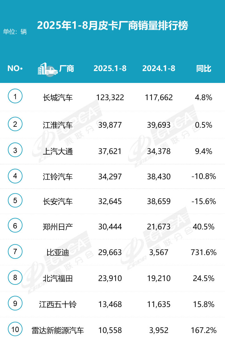 皮卡市场销量承压 新能源出口双增长-金坦汽车资讯 皮卡市场销量承压 新能源出口双增长-金坦汽车资讯