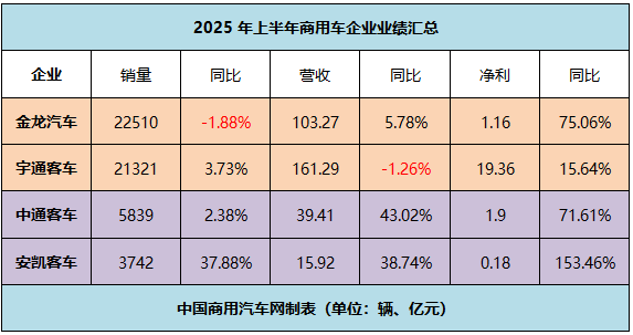 客车行业上半年销量分化 净利润普涨-金坦汽车资讯 客车行业上半年销量分化 净利润普涨-金坦汽车资讯
