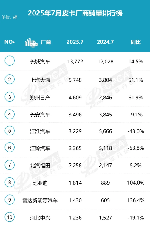 长城领跑 雷达领涨,皮卡市场正处新旧动能转换期 长城领跑 雷达领涨,皮卡市场正处新旧动能转换期