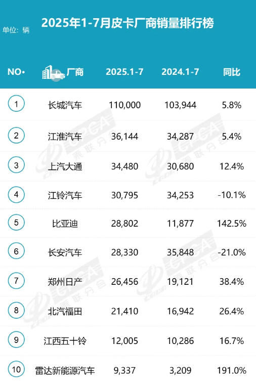 长城领跑 雷达领涨,皮卡市场正处新旧动能转换期 长城领跑 雷达领涨,皮卡市场正处新旧动能转换期