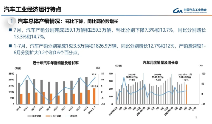 7月商用车销量同比增14.1% 重卡增45.6%