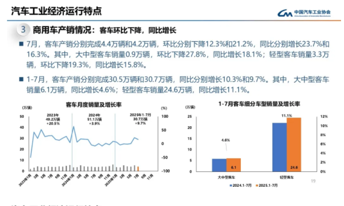 7月商用车销量同比增14.1% 重卡增45.6%