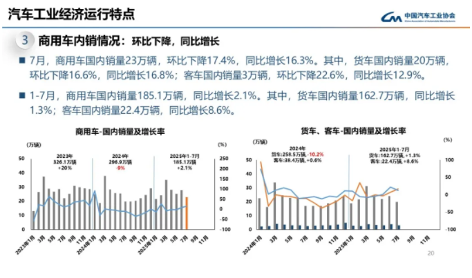 7月商用车销量同比增14.1% 重卡增45.6%