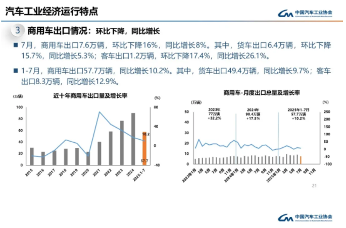 7月商用车销量同比增14.1% 重卡增45.6%