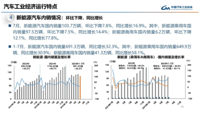 7月商用车销量同比增14.1% 重卡增45.6%