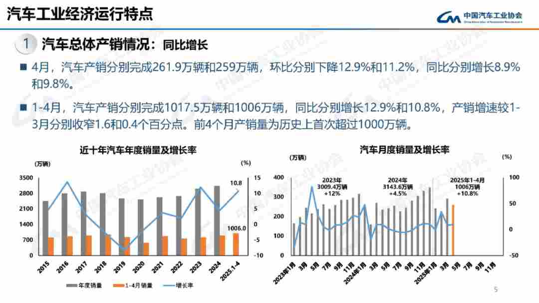 4月商用车销量同比增2.7% 重卡增6.5% 4月商用车销量同比增2.7% 重卡增6.5%