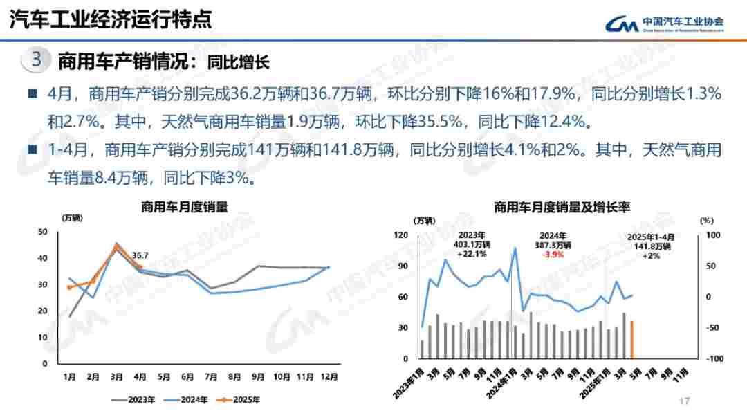 4月商用车销量同比增2.7% 重卡增6.5% 4月商用车销量同比增2.7% 重卡增6.5%