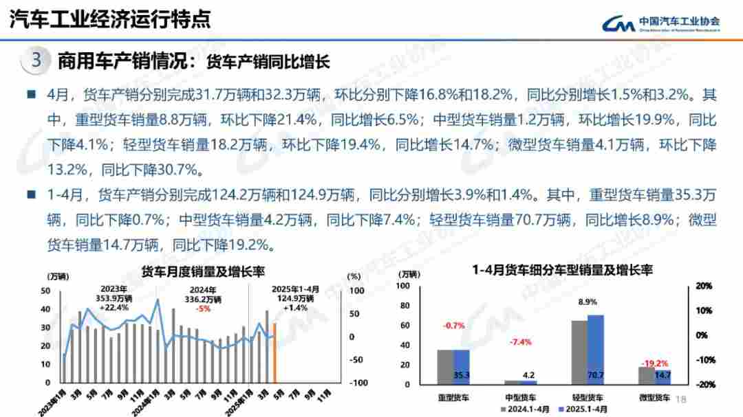 4月商用车销量同比增2.7% 重卡增6.5% 4月商用车销量同比增2.7% 重卡增6.5%