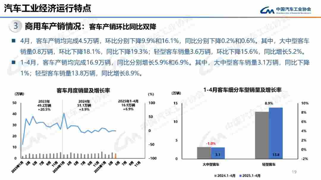 4月商用车销量同比增2.7% 重卡增6.5% 4月商用车销量同比增2.7% 重卡增6.5%