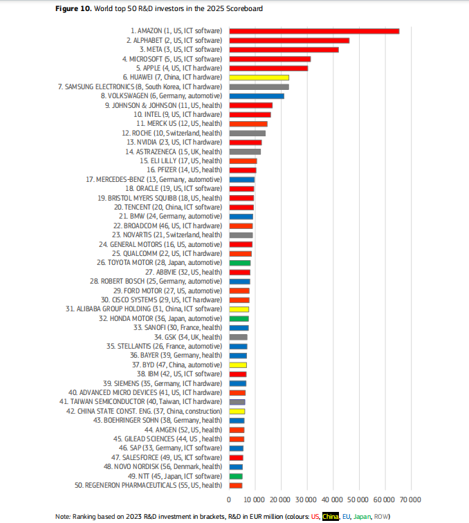 全球研发投资格局显现新动向，汽车企业表现引关注