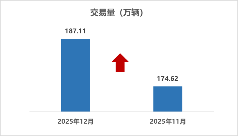 2025年二手车市场成交破2000万辆，商用车增长显著-金坦汽车资讯