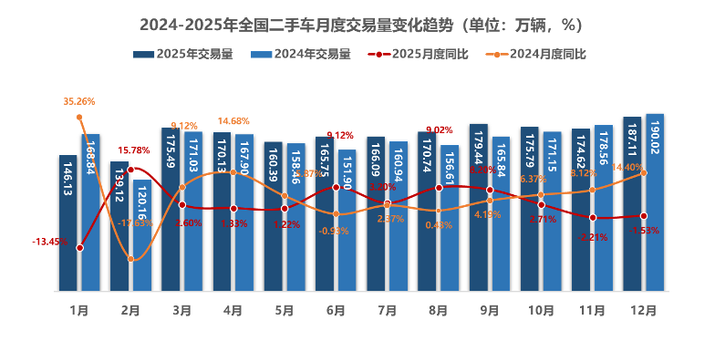 2025年二手车市场成交破2000万辆，商用车增长显著-金坦汽车资讯