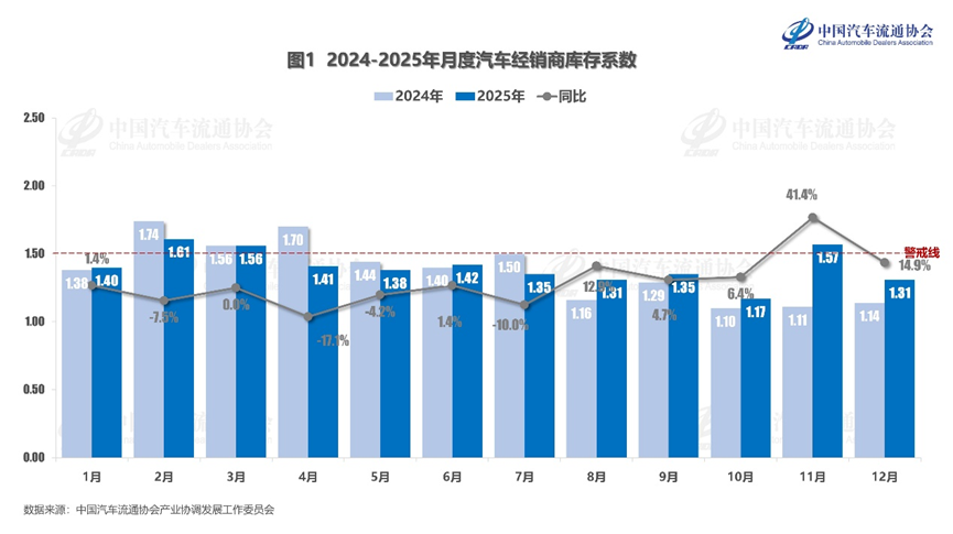 2025年12月汽车经销商库存系数为1.31