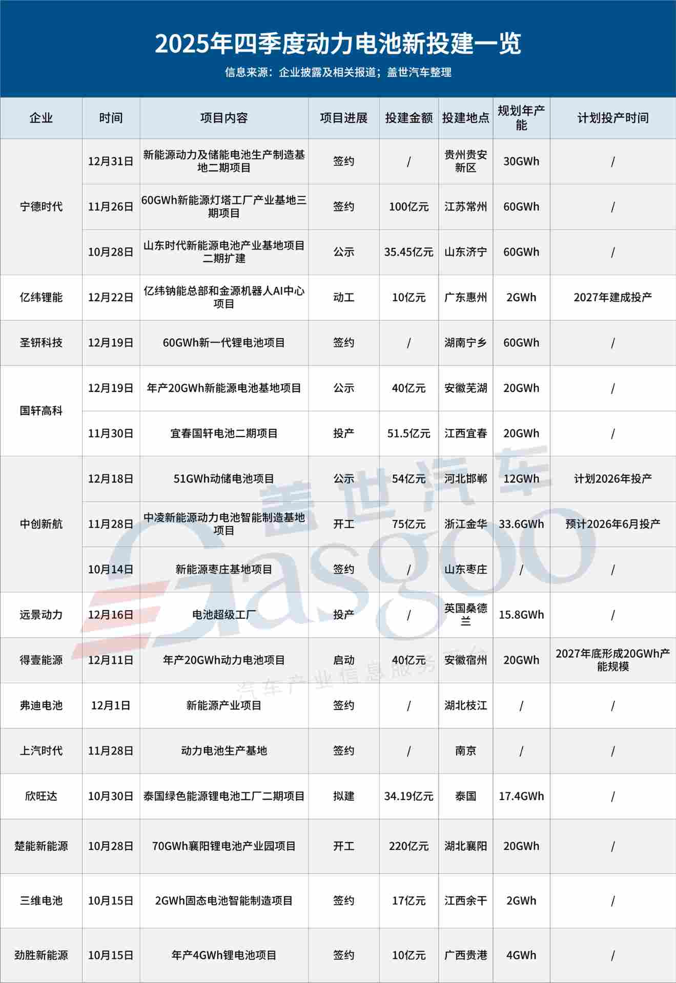 动力电池扩产转向稳进，技术路线与区域布局成关键-金坦汽车资讯