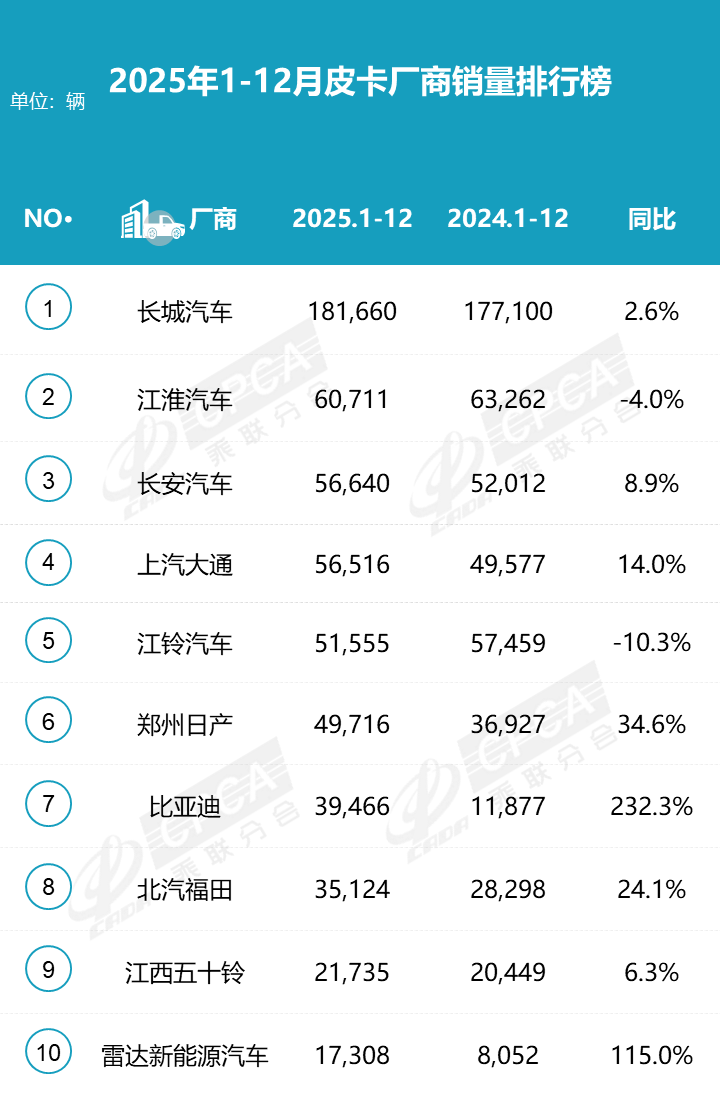 2025皮卡销量58.9万辆,马太效应凸显 新能源波动大 2025皮卡销量58.9万辆,马太效应凸显 新能源波动大