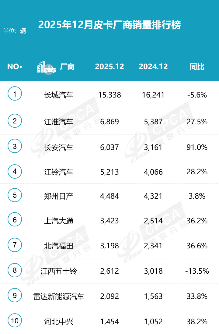 2025皮卡销量58.9万辆,马太效应凸显 新能源波动大 2025皮卡销量58.9万辆,马太效应凸显 新能源波动大