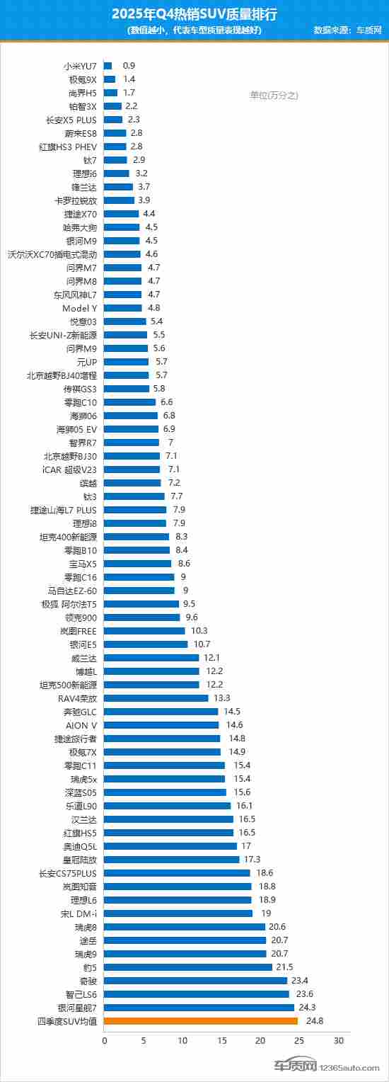 2025年四季度国内热销SUV质量排行
