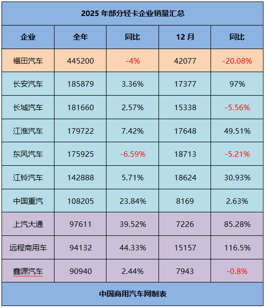 2025轻卡销量202.4万辆，“十强”呈阶梯状分布