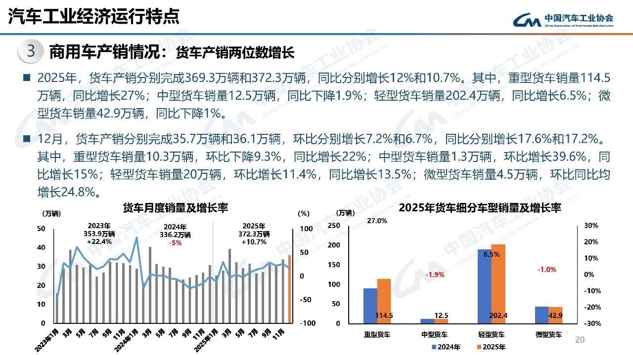 2025重卡销量超百万 大增27% 三家企业实现翻番
