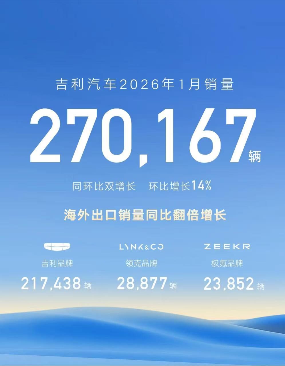 吉利集团销量双增，新能源占比超四成-金坦汽车资讯