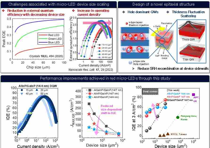 高分辨率红色微型LED突破显示技术瓶颈-金坦汽车资讯
