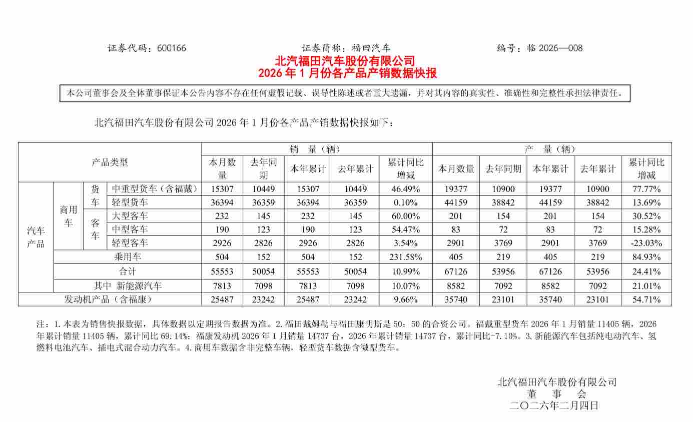 1月销量5.56万辆迎开门红!福田汽车开启“十五五”新周期 1月销量5.56万辆迎开门红!福田汽车开启“十五五”新周期