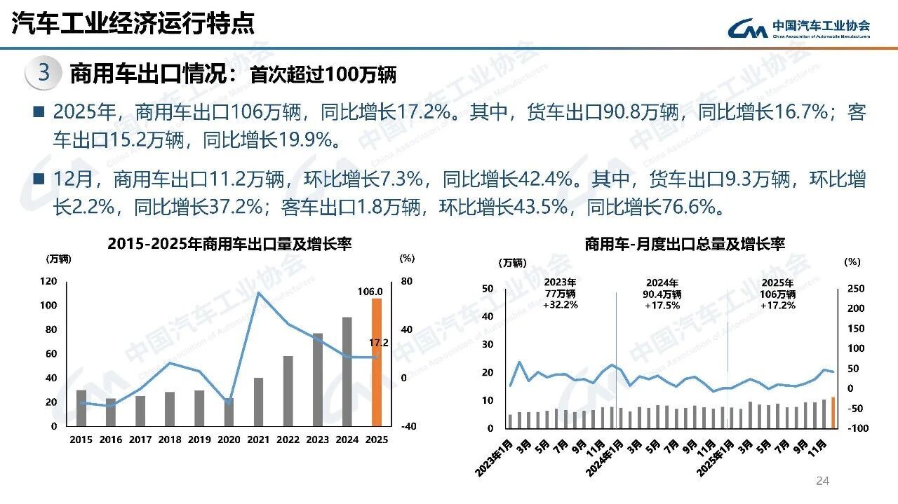 回顾商用车2025:产品出海首破百万辆大关 回顾商用车2025:产品出海首破百万辆大关