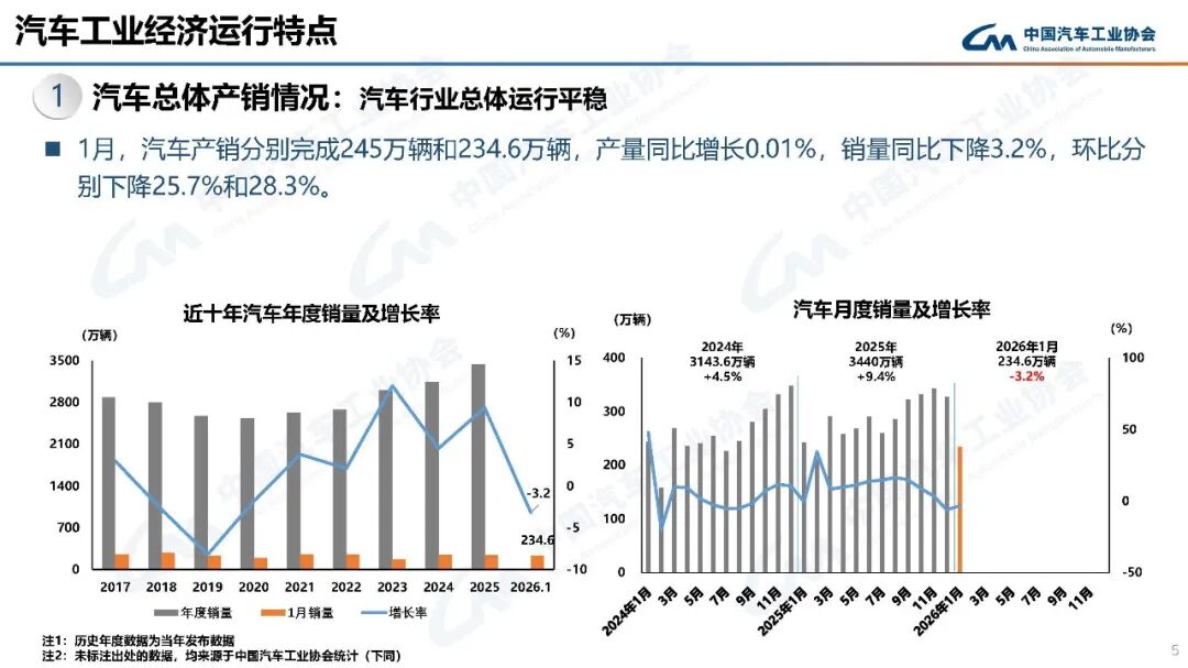 1月商用车销量35.9万辆,重卡同比增长46% 1月商用车销量35.9万辆,重卡同比增长46%