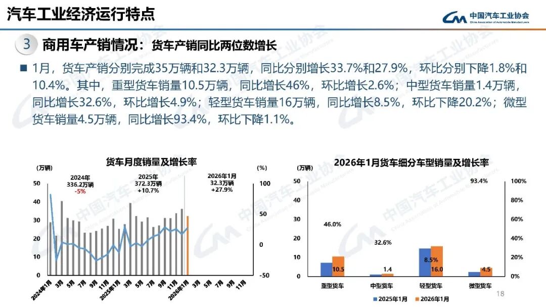 1月商用车销量35.9万辆,重卡同比增长46% 1月商用车销量35.9万辆,重卡同比增长46%