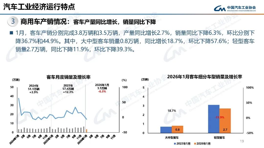 1月商用车销量35.9万辆,重卡同比增长46% 1月商用车销量35.9万辆,重卡同比增长46%