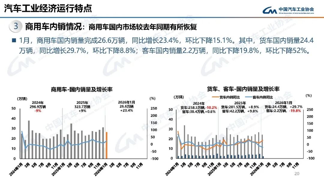 1月商用车销量35.9万辆,重卡同比增长46% 1月商用车销量35.9万辆,重卡同比增长46%
