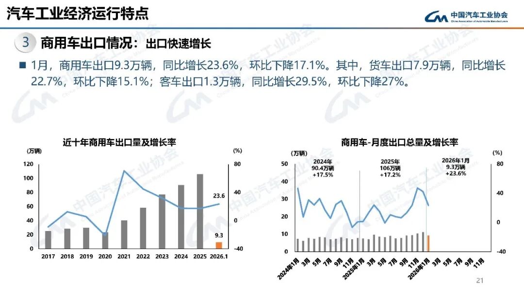 1月商用车销量35.9万辆,重卡同比增长46% 1月商用车销量35.9万辆,重卡同比增长46%