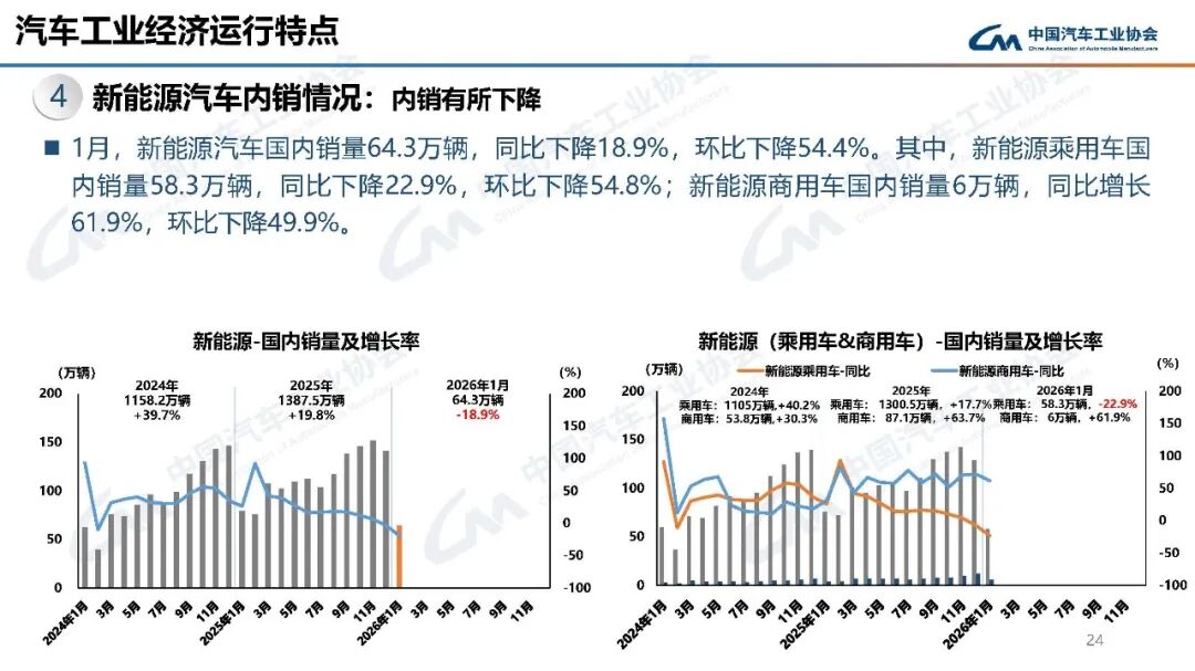 1月商用车销量35.9万辆,重卡同比增长46% 1月商用车销量35.9万辆,重卡同比增长46%