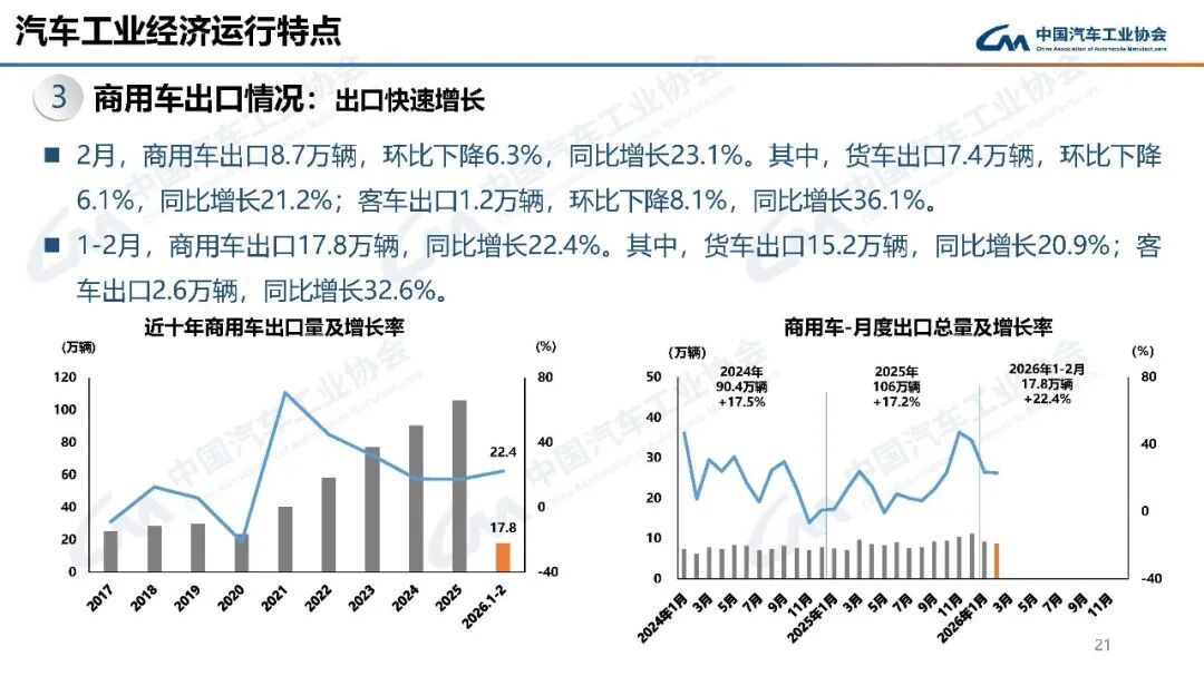 从规模扩张向质量效益跨越，商用车出口延续强劲势头