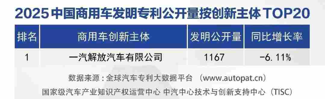 连续三年蝉联榜首 一汽解放发明专利公开量领跑商用车行业